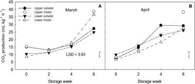 Unveiling biomarkers for postharvest resilience: the role of canopy position on quality and abscisic acid dynamics of ‘Nadorcott’ clementine mandarins